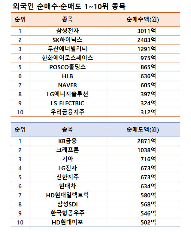 기간: 2월 10~14일 | 자료: 한국거래소