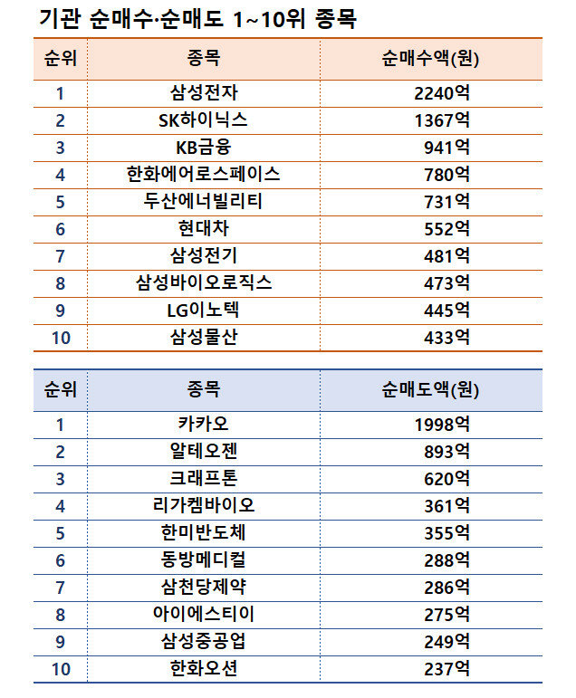 기간: 2월 10~14일 | 자료: 한국거래소