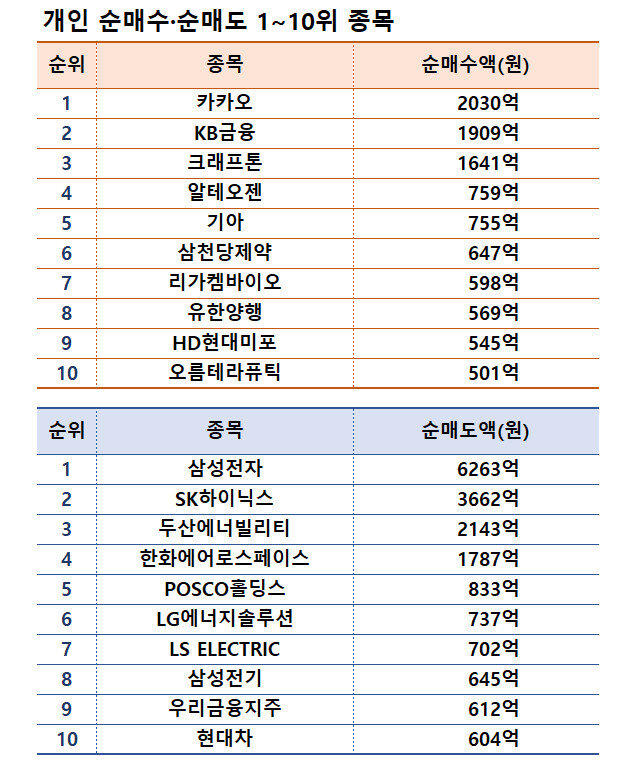 기간: 2월 10~14일 | 자료: 한국거래소