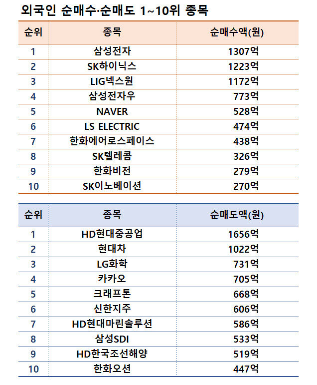 기간: 2월 17~21일 | 자료: 한국거래소