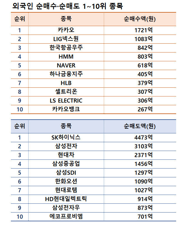 기간: 2월 24~28일 | 자료: 한국거래소
