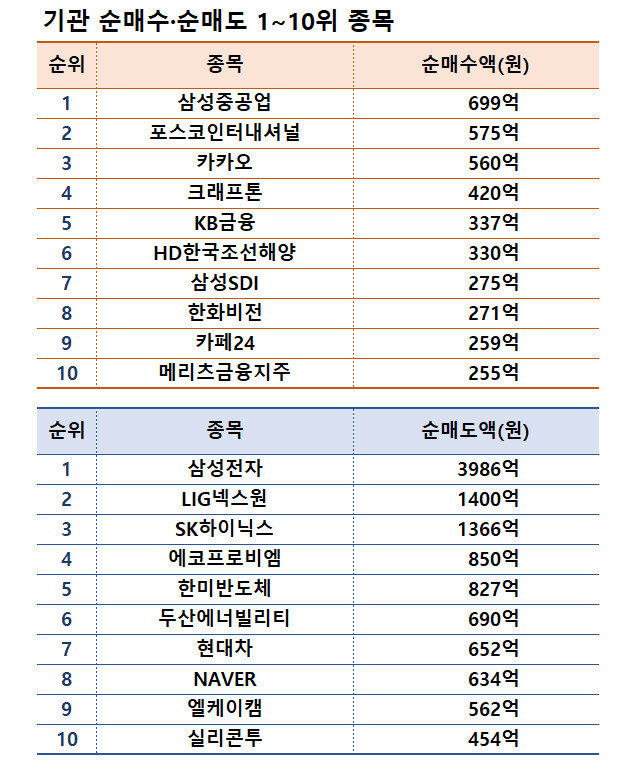 기간: 2월 24~28일 | 자료: 한국거래소