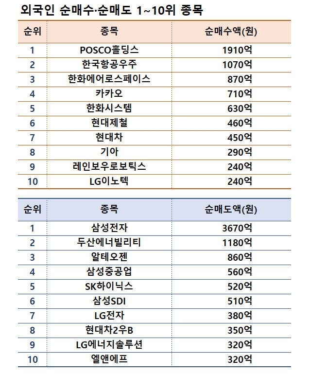 주 : 3월 4~7일 | 자료 : 한국거래소