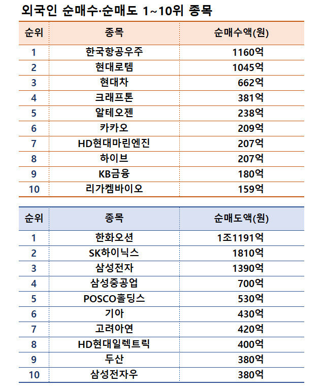 주:3월 10~145  |  자료 :한국거래소