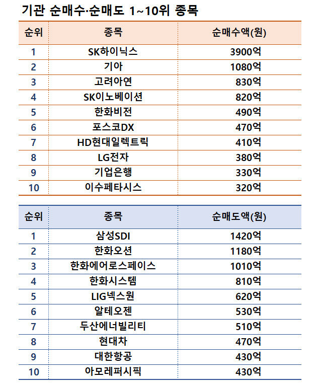 주:3월 10~145  |  자료 :한국거래소