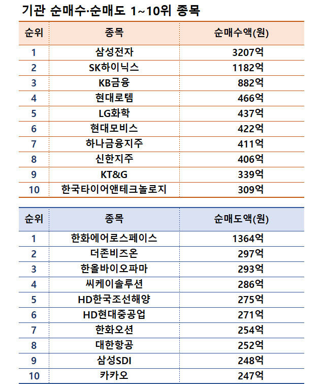 주 | 3월 17~21일,                         자료 | 한국거래소