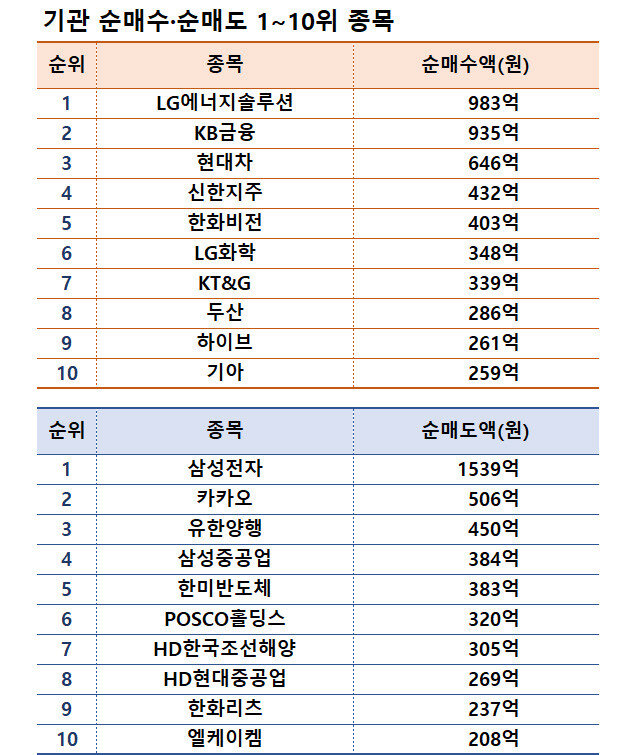 기간: 3월 24~28일｜자료: 한국거래소