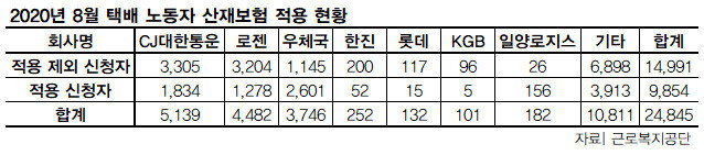 ※기타에는 기업 간 소화물 이동을 주로 하는 기업택배사들이 포함돼 있음
