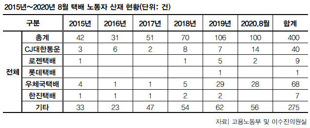 ※기타에는 쿠팡을 비롯, 기업 간 소화물 이동을 주로 하는 기업택배사들이 포함돼 있음
