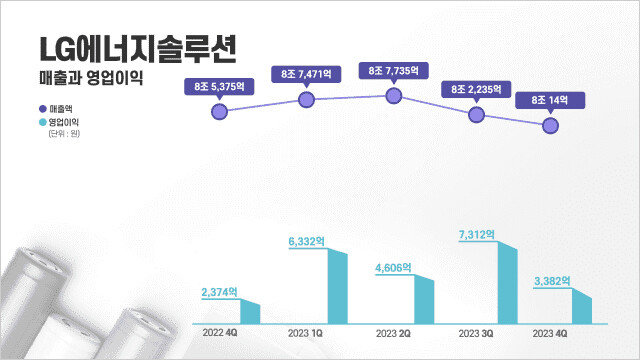 LG에너지솔루션 분기별 실적 그래프. [LG에너지솔루션]