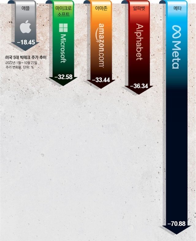 Big tech stocks lost 1, 360 trillion won in market capitalization The