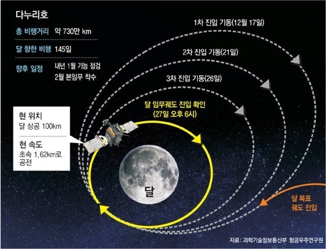 Danuri Enters Moon’s Orbit The Dong A Ilbo