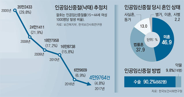 낙태 임상경험 거의 없고 의학적 연구 부족… “의사들 교육 시급”｜동아일보