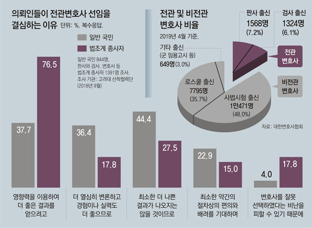 비싼 수임료 받고 대충변론… 前官이 만사형통이라는 건 환상”｜동아일보