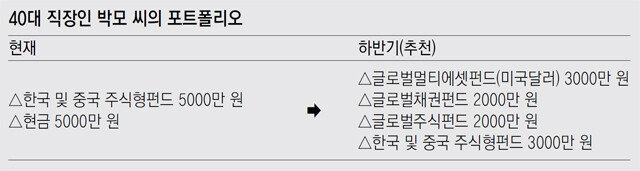 머니 컨설팅]한-중 주식형펀드 보유 직장인, 하반기 포트폴리오는?｜동아일보