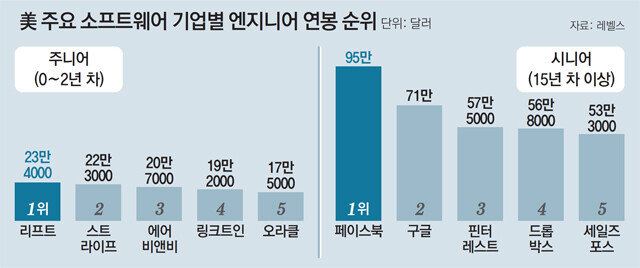 실리콘밸리 엔지니어 2년차 연봉이 2억… 한국은 평균 7600만원｜동아일보