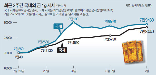 金시장에도 '김치 프리미엄' 붙었다…국제가격보다 1G당 7% 이상 오르기도｜동아일보