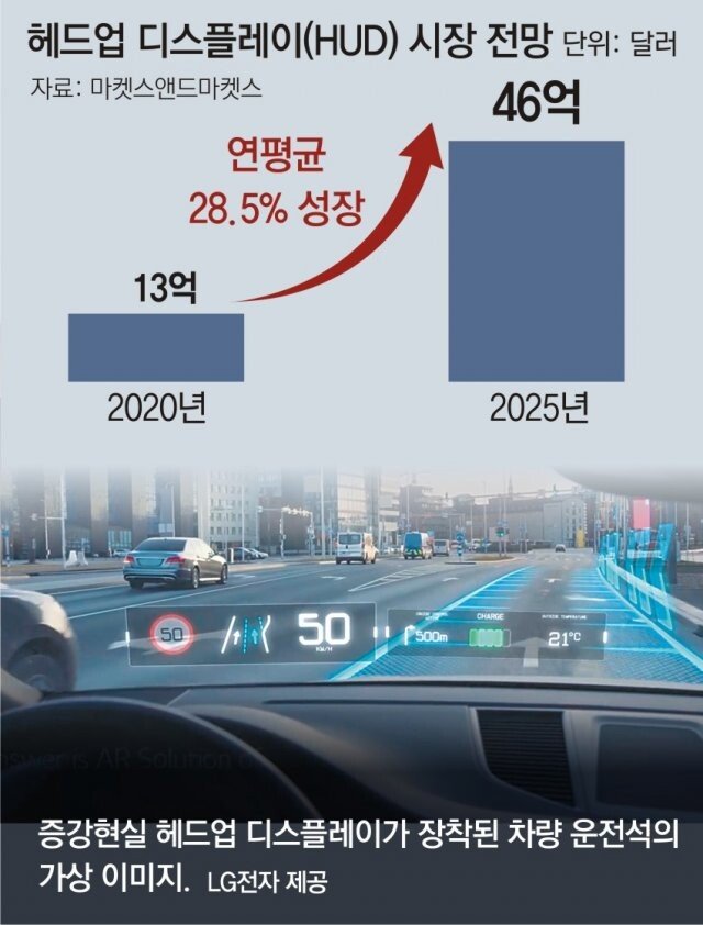 Hud의 진화… 이젠 증강현실로 본다｜동아일보