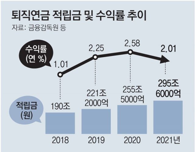 입사 동기 퇴직연금 7234만원 차이…운용방법 따라 희비｜동아일보