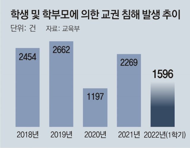 학생이 교권침해땐 즉시 교사와 분리｜동아일보