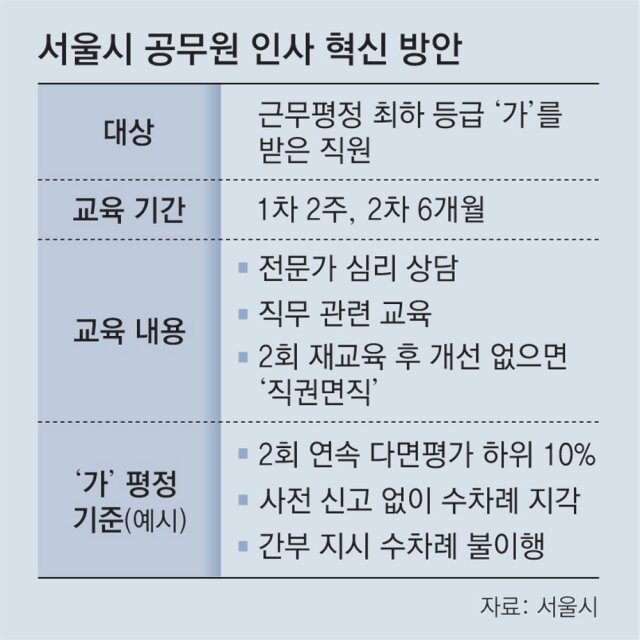 단독]서울시 “평가 최하위 직원, 2회 교육에도 개선 안되면 퇴출”｜동아일보