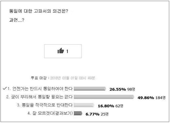 대학 재학생 커뮤니티의 여론조사 결과. [정보라]