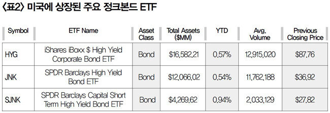 [출처 : ETFdb.com]