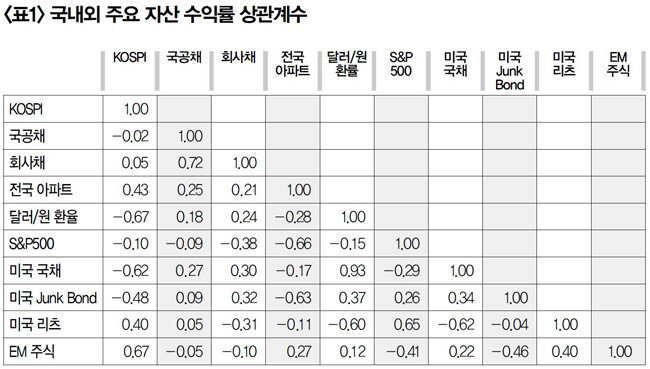주 : 2002~2016년의 연간 자산별 수익률(전년 동기 대비)의 상관계수 값 [출처 : 한국은행 경제통계정보시스템(ECOS), 블룸버그]
