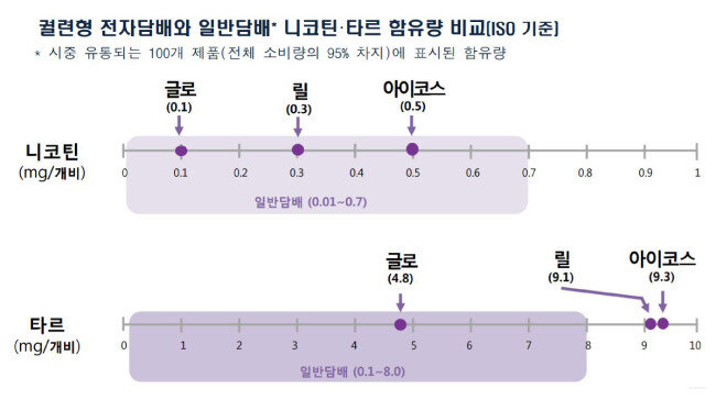 식약처가 발표한 궐련형 전자담배 유해성 분석 결과 [식약처 제공]