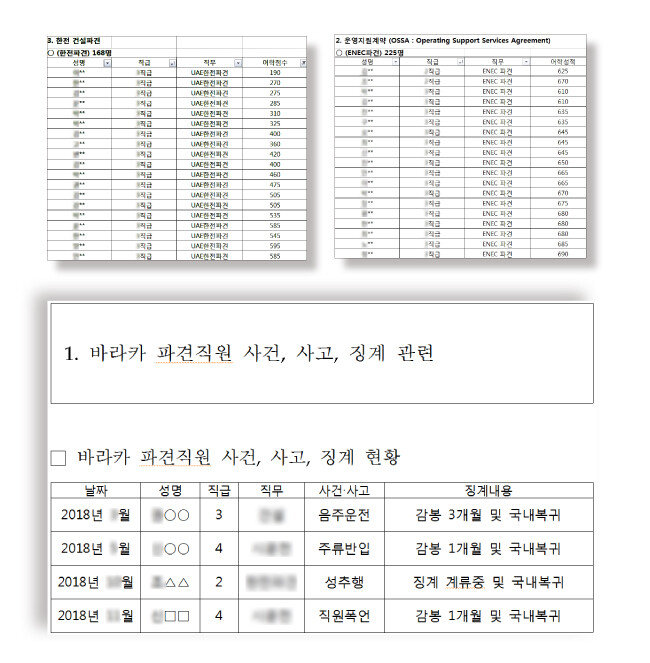 아랍에미리트 바라카 원전 파견직원들의 어학 성적을 기록한 한국수력원자력 문건. 기준선인 ‘토익 700점’ 미만이 즐비하다(왼쪽). 2018년 바라카 원전파견직원 사건, 사고, 징계를 보여주는 한수원 문건(아래).