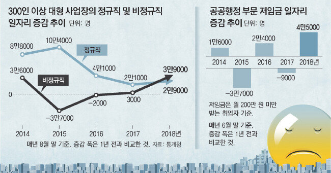 통계청 경제활동인구조사. 2018년에 비정규직이 정규직 인원을 넘어섰다. [동아DB]