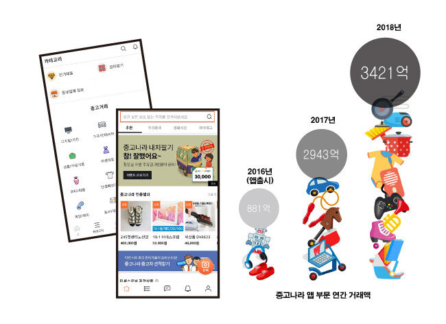 중고거래 앱 ‘당근마켓’ 과(왼쪽) 
‘중고나라’(오른쪽). 