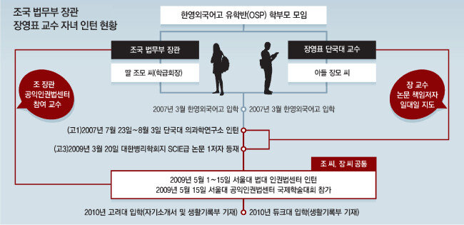 조국 법무부 장관-장영표 단국대 교수 자녀 인턴 현황. [동아DB]
