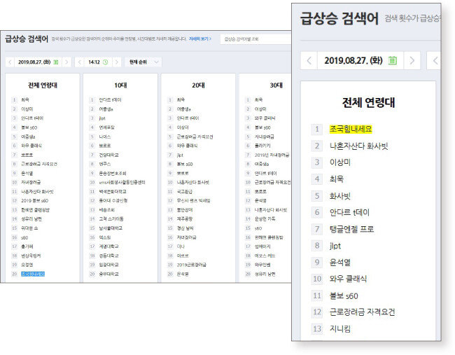 ‘실검 전쟁’이 펼쳐진 8월 27일 네이버에 ‘조국힘내세요’라는 키워드가 20위에 올라온 모습. ‘조국힘내세요’라는 키워드가 1시간 18분 만에 1위를 기록한 모습(오른쪽).