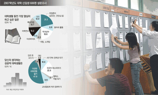 1980년대생들의 대학 생활을 탐구한 2007년 5월 26일 ‘동아일보’ 기사의 한 대목. [동아DB]