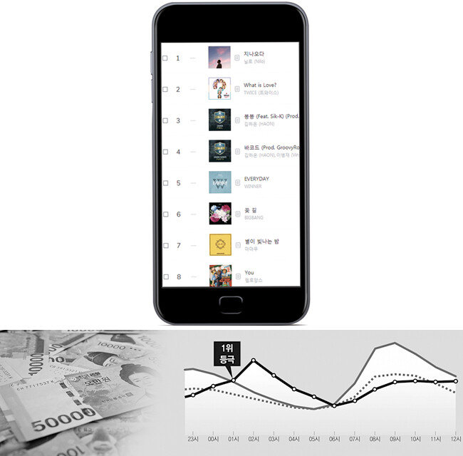 닐로의 ‘지나오다’는 2018년 4월 12일 오전 1시부터 6시까지 1위에 머무르며 새벽 역주행하다가 이용자 접속이 많아지는 오전 6시부터 11시까지는 3위를 기록했다. [동아DB]