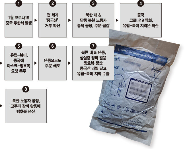 북한 노동자들이 
만든 방호복.