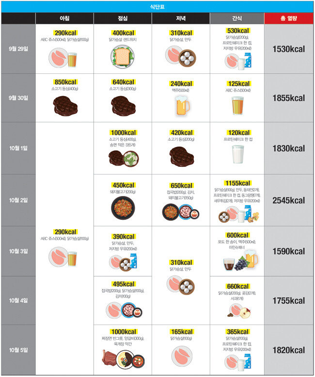 9주차 섭취한 식단.
