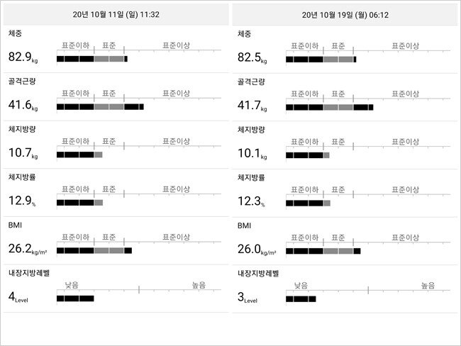 10월 11일 가정용 체성분 분석기 ‘인바디 다이얼’ 측정 결과(왼쪽)와 19일 측정 결과(오른쪽). 변화 수준이 미미하다.