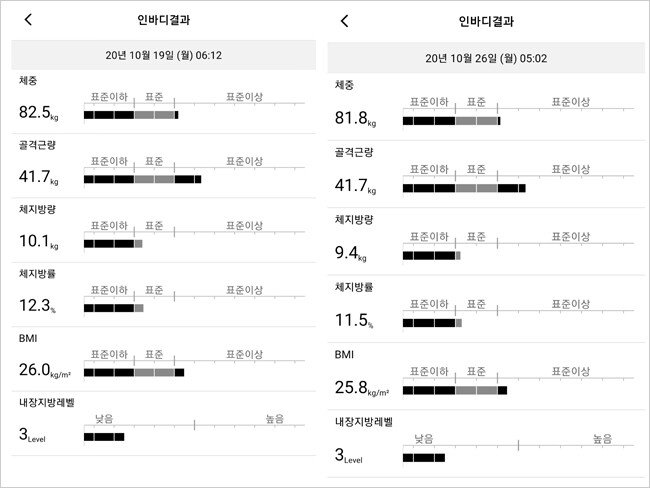 10월 19일 체성분 분석기(인바디)로 측정한 결과(왼쪽)와 26일 측정한 결과(오른쪽). 소폭 향상됐다.
