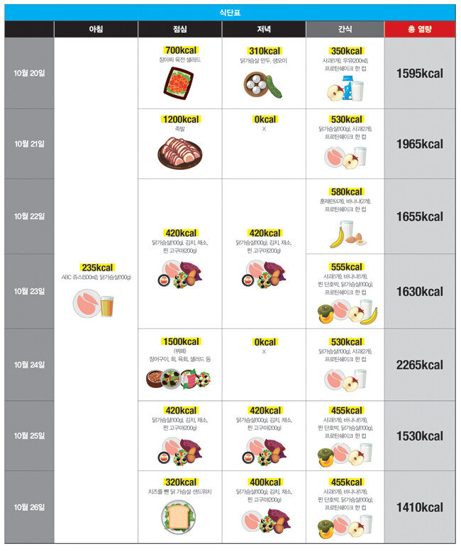 12주차 식단.
