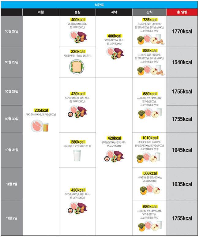 13주차 섭취 식단.