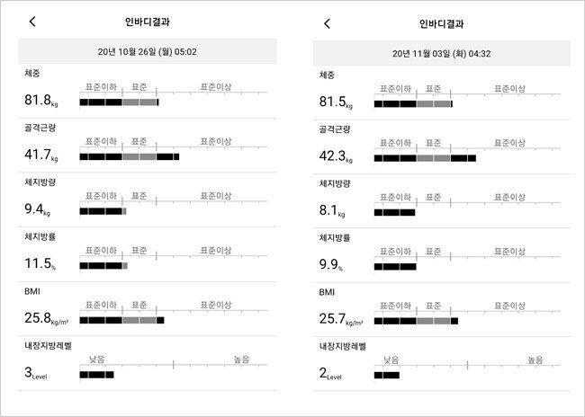 10월 26일 체성분분석기 측정 결과(왼쪽)와 11월 3일 측정 결과(오른쪽). 지표가 향상됐지만 체중 변화는 미미하다.