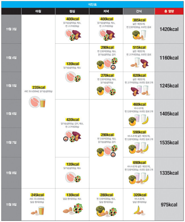 14주차 섭취 식단.
