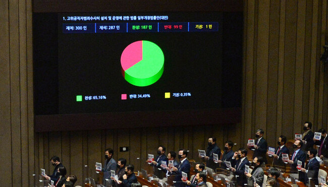 2020년 12월 10일 재석 287명 중 찬성 187명 반대 99명 기권 1명으로 고위공직자범죄수사처법 개정안이 국회를 통과했다. [뉴스1]