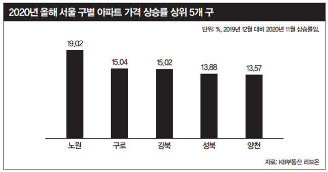 2020년 서울에서 아파트 가격 상승률이 높았던 자치구들. 고가 주택이 밀집한 강남보다 상대적으로 중저가 아파트가 많은 지역 부동산값 상승 폭이 컸다. 