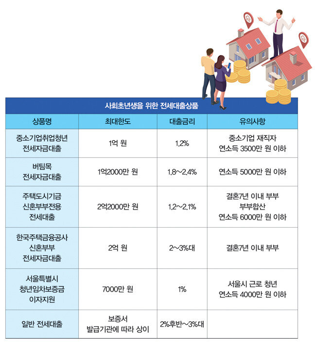 사회초년생을 위한 전세대출상품 