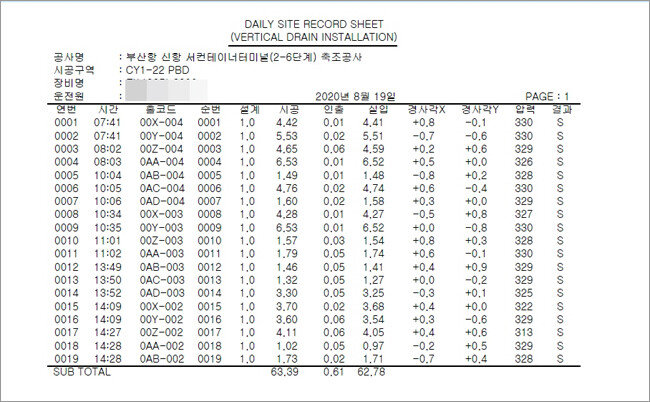 제보자가 입수한 부산신항 서컨테이너 터미널 연약지반 시공 실측 기록지. 지난해 8월 19일 오후 2시 28분 심도가 1.02m로 기록돼 있다. [제보자 제공]