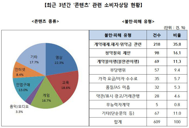  2018년부터 2020년까지 3년간 1372 소비자상담센터에 접수된 콘텐츠 관련 상담 중 계약해제‧해지‧위약금 관련 상담이 35.8%를 차지했다. [한국소비자원 제공]