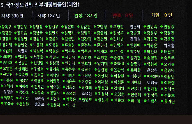 2020년 12월 13일 서울 여의도 국회에서 열린 본회의에서 국가정보원법 전부개정법률안이 재석 187인, 찬성 187인으로 통과되고 있다. [장승윤 동아일보 기자]